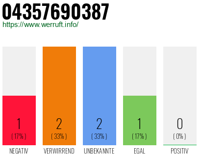 Rufnummer 04357690387 Telefonnummer 04357690387