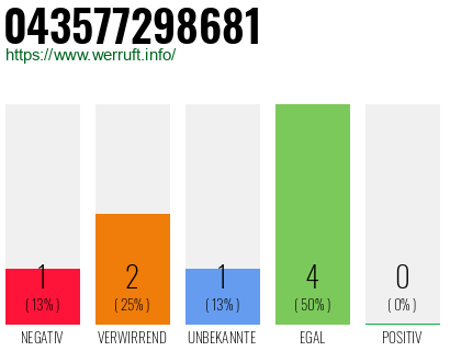 Rufnummer 043577298681 Telefonnummer 043577298681