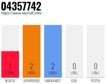 Rufnummer 04357742 Telefonnummer 04357742