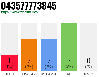 Rufnummer 043577773845 Telefonnummer 043577773845