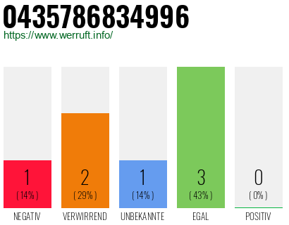 Rufnummer 0435786834996 Telefonnummer 0435786834996
