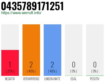 Rufnummer 0435789171251 Telefonnummer 0435789171251