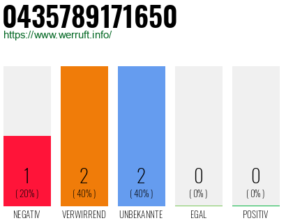 Rufnummer 0435789171650 Telefonnummer 0435789171650