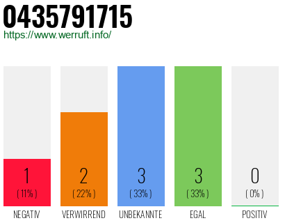 Rufnummer 0435791715 Telefonnummer 0435791715