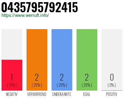 Rufnummer 0435795792415 Telefonnummer 0435795792415