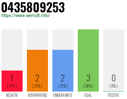 Rufnummer 0435809253 Telefonnummer 0435809253