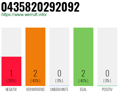 Rufnummer 0435820292092 Telefonnummer 0435820292092