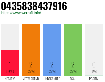 Rufnummer 0435838437916 Telefonnummer 0435838437916