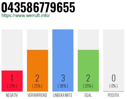Rufnummer 043586779655 Telefonnummer 043586779655