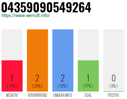 Rufnummer 04359090549264 Telefonnummer 04359090549264