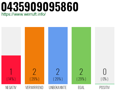 Rufnummer 0435909095860 Telefonnummer 0435909095860