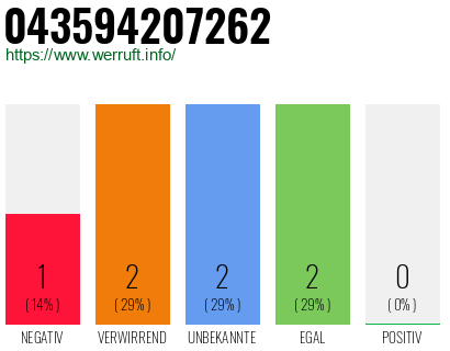 Rufnummer 043594207262 Telefonnummer 043594207262