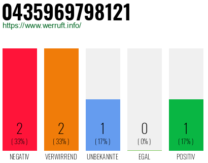 Rufnummer 0435969798121 Telefonnummer 0435969798121