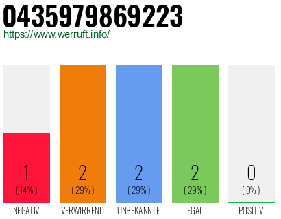 Rufnummer 0435979869223 Telefonnummer 0435979869223
