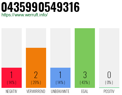 Rufnummer 0435990549316 Telefonnummer 0435990549316