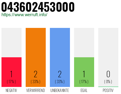 Rufnummer 043602453000 Telefonnummer 043602453000