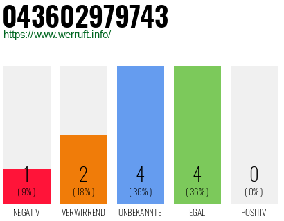 Rufnummer 043602979743 Telefonnummer 043602979743