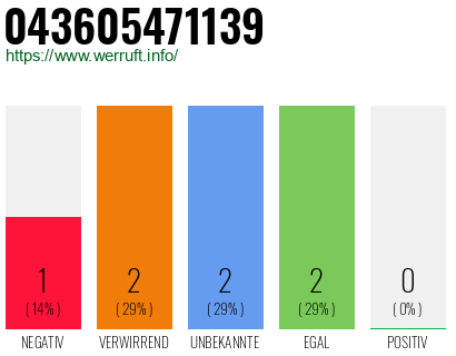 Rufnummer 043605471139 Telefonnummer 043605471139