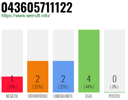 Rufnummer 043605711122 Telefonnummer 043605711122