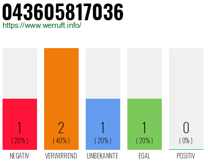 Rufnummer 043605817036 Telefonnummer 043605817036