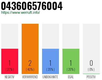 Rufnummer 043606576004 Telefonnummer 043606576004
