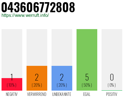 Rufnummer 043606772808 Telefonnummer 043606772808