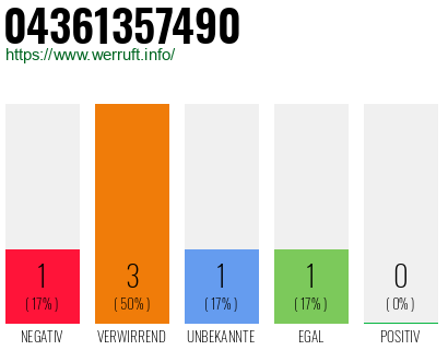 Rufnummer 04361357490 Telefonnummer 04361357490