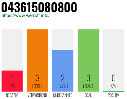 Rufnummer 043615080800 Telefonnummer 043615080800