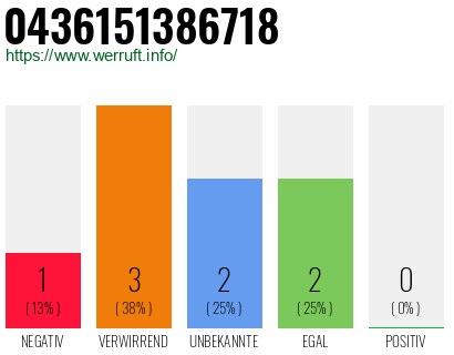 Rufnummer 0436151386718 Telefonnummer 0436151386718