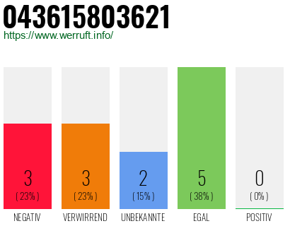 Rufnummer 043615803621 Telefonnummer 043615803621