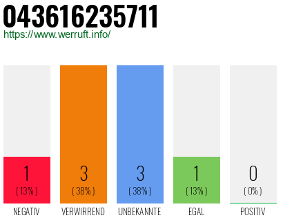 Rufnummer 043616235711 Telefonnummer 043616235711