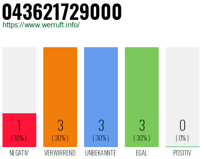 Rufnummer 043621729000 Telefonnummer 043621729000