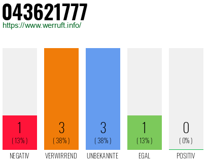 Rufnummer 043621777 Telefonnummer 043621777