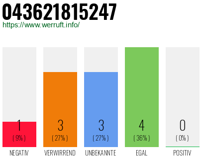 Rufnummer 043621815247 Telefonnummer 043621815247
