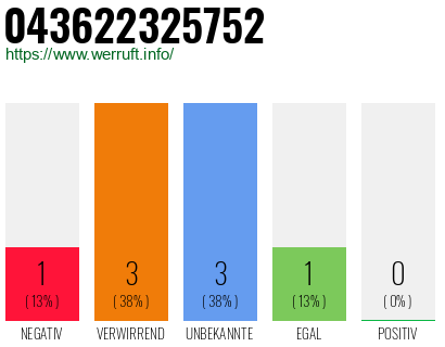 Rufnummer 043622325752 Telefonnummer 043622325752