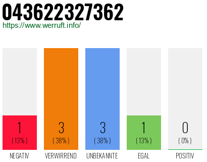 Rufnummer 043622327362 Telefonnummer 043622327362