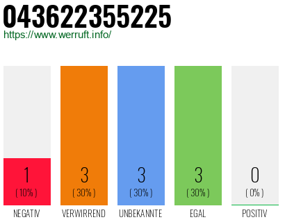 Rufnummer 043622355225 Telefonnummer 043622355225