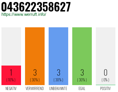 Rufnummer 043622358627 Telefonnummer 043622358627