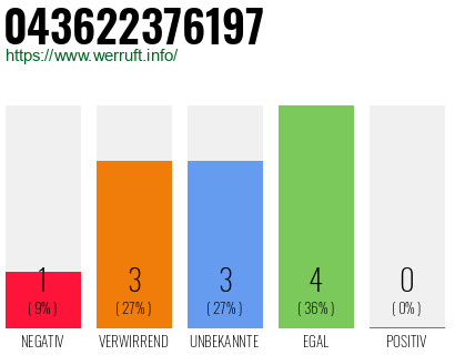 Rufnummer 043622376197 Telefonnummer 043622376197