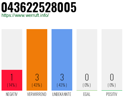 Rufnummer 043622528005 Telefonnummer 043622528005