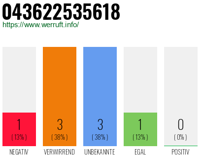 Rufnummer 043622535618 Telefonnummer 043622535618
