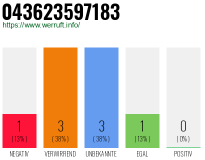 Rufnummer 043623597183 Telefonnummer 043623597183
