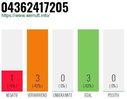 Rufnummer 04362417205 Telefonnummer 04362417205