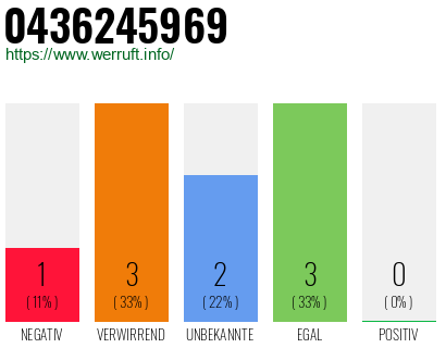 Rufnummer 0436245969 Telefonnummer 0436245969