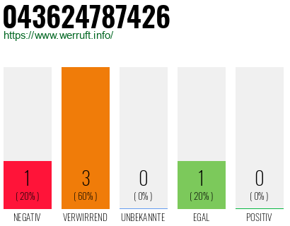 Rufnummer 043624787426 Telefonnummer 043624787426