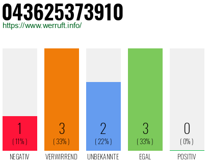 Rufnummer 043625373910 Telefonnummer 043625373910