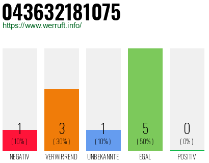 Rufnummer 043632181075 Telefonnummer 043632181075