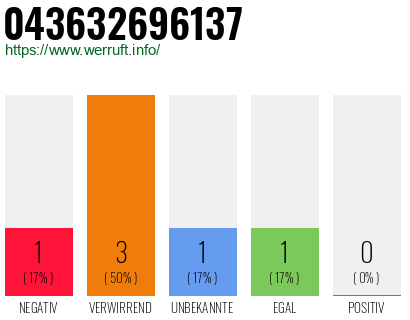 Rufnummer 043632696137 Telefonnummer 043632696137