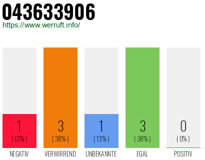 Rufnummer 043633906 Telefonnummer 043633906