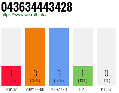 Rufnummer 043634443428 Telefonnummer 043634443428
